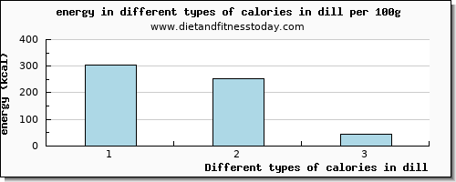 calories in dill energy per 100g